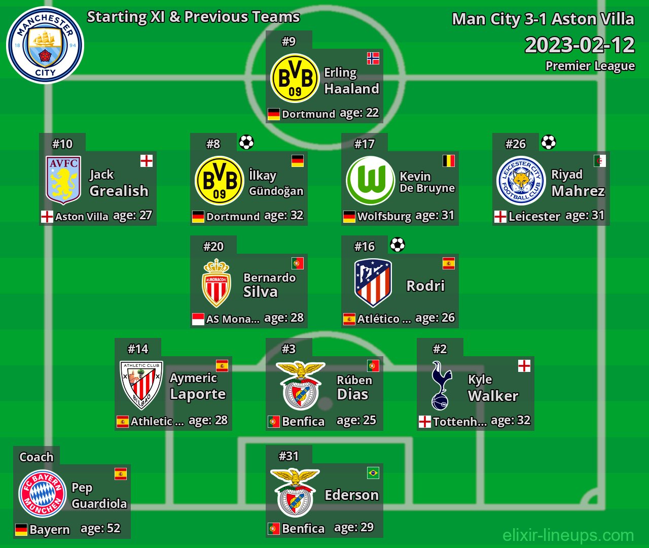 Man City Starting XI & Previous Teams 2023-02-12