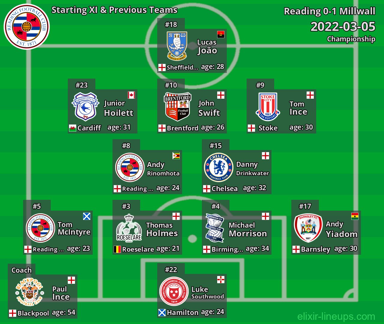 Reading Starting XI & Previous Teams 2022-03-05
