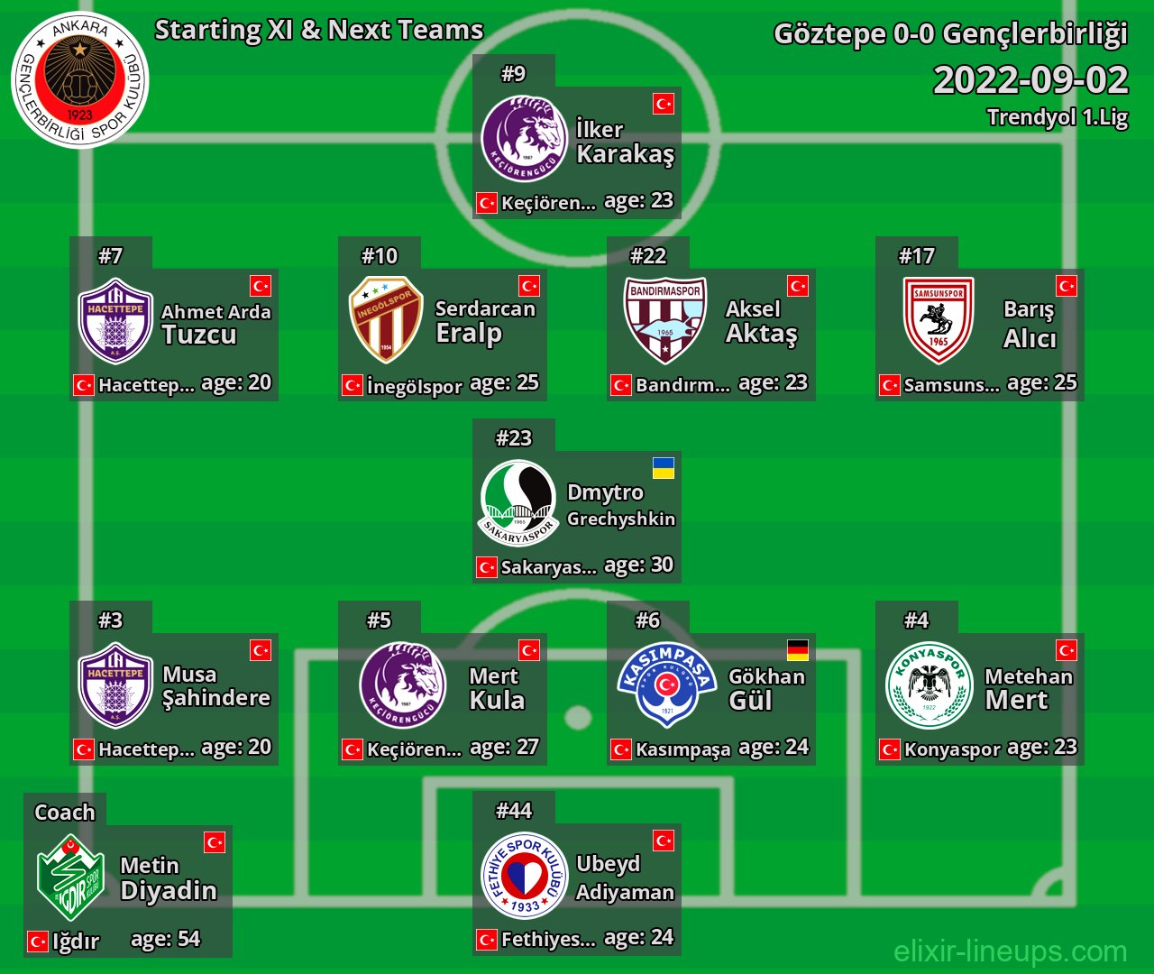 Gençlerbirliği Starting XI & Next Teams 2022-09-02