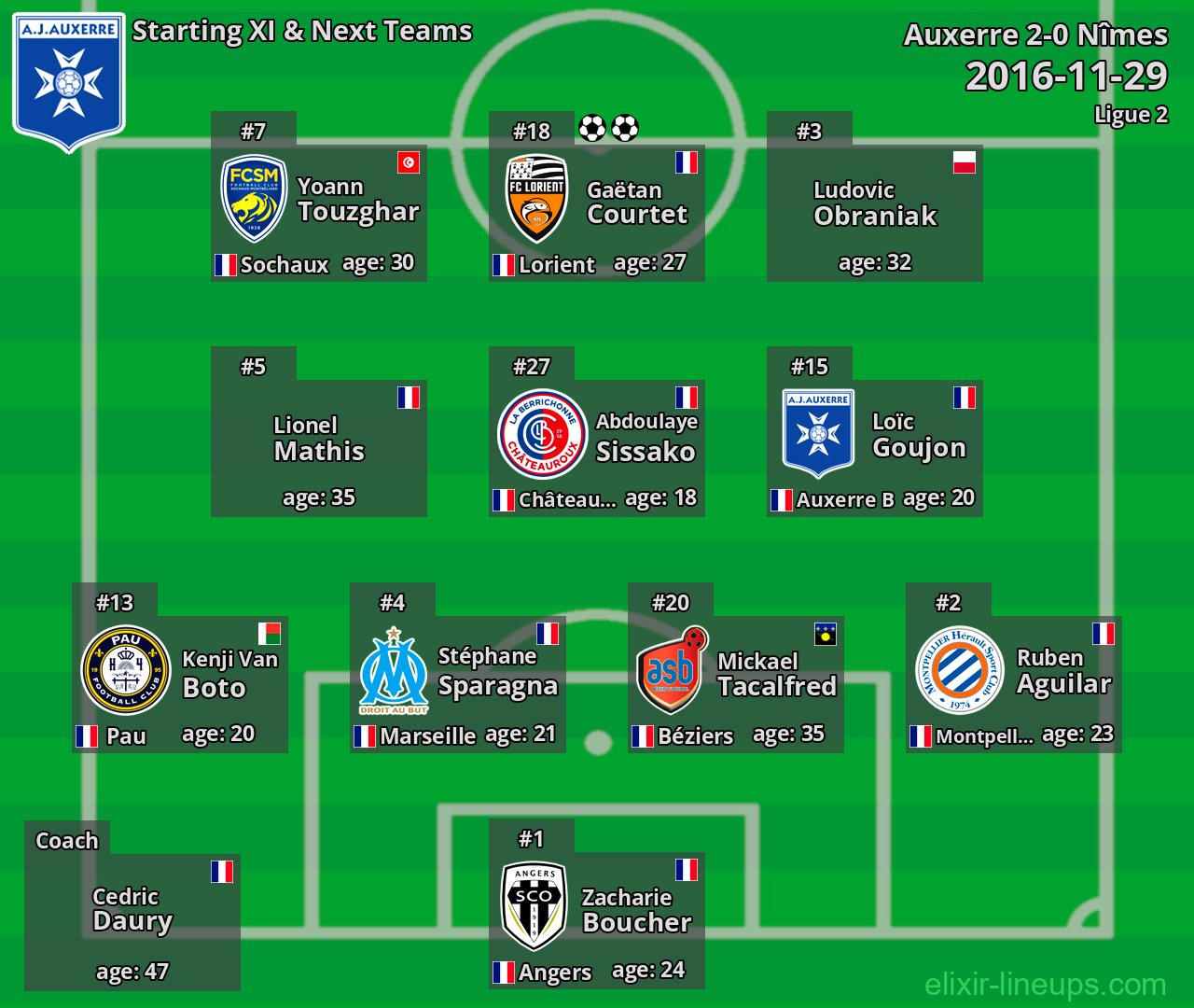 Auxerre Starting XI & Next Teams 2016-11-29