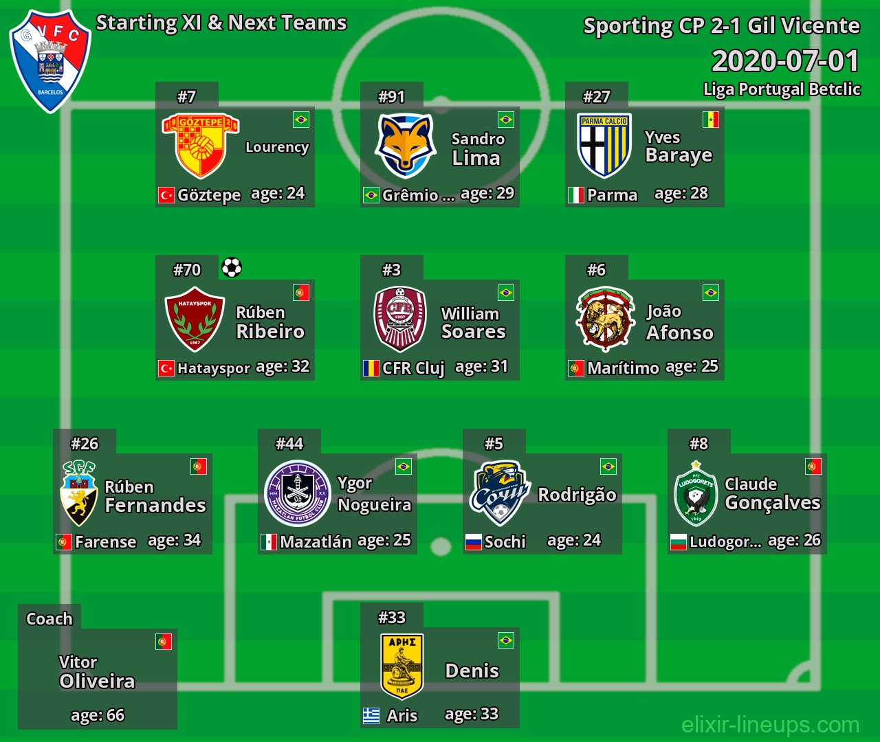 Gil Vicente Starting XI & Next Teams 2020-07-01
