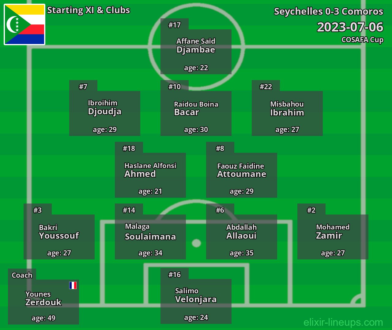 Comoros Starting XI 2023-07-06