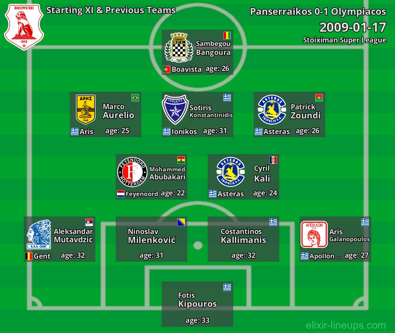 Panserraikos Starting XI & Previous Teams 2009-01-17