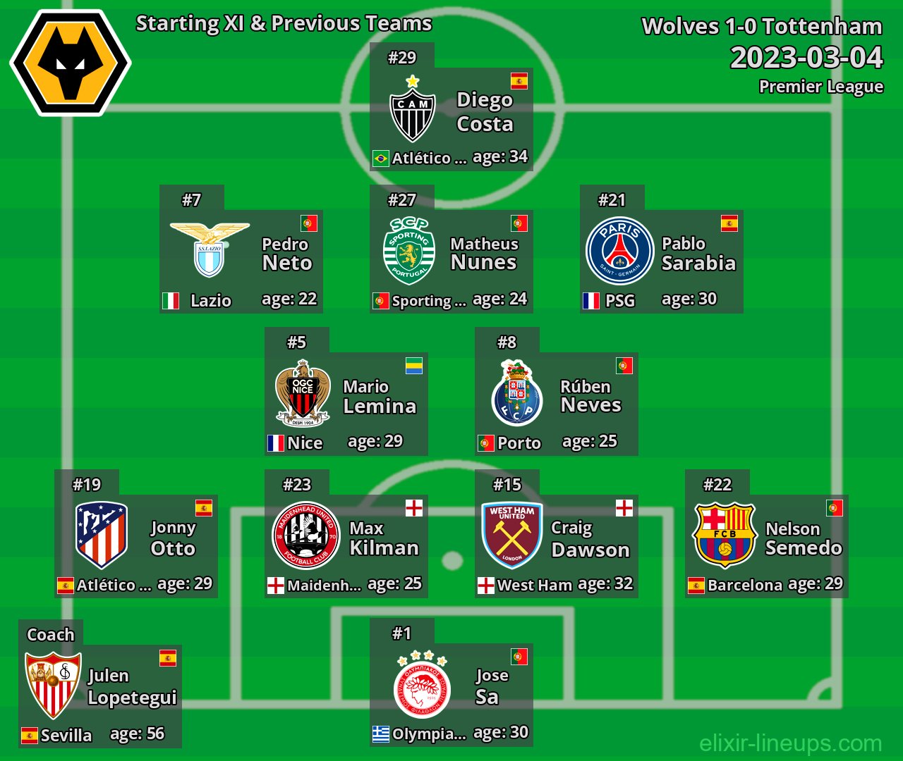 Wolves Starting XI & Previous Teams 2023-03-04