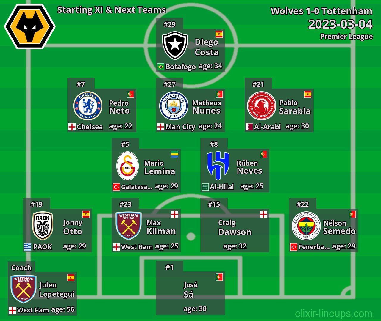 Wolves Starting XI & Next Teams 2023-03-04