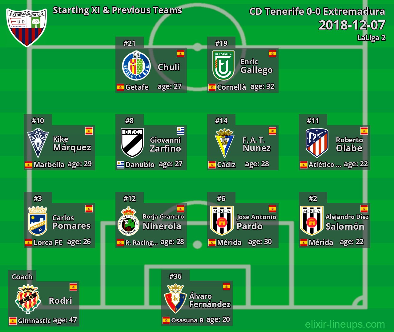 Extremadura Starting XI & Previous Teams 2018-12-07