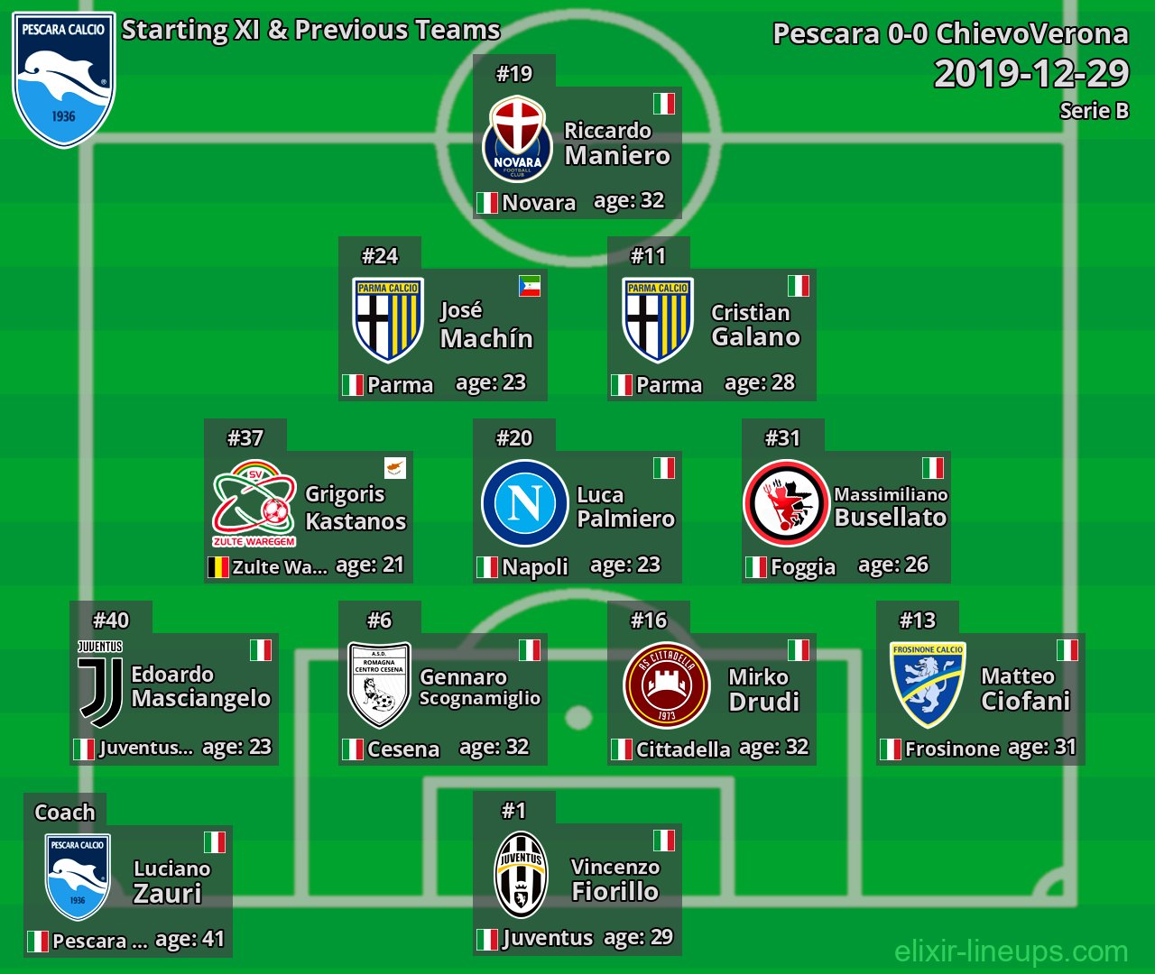 Pescara Starting XI & Previous Teams 2019-12-29