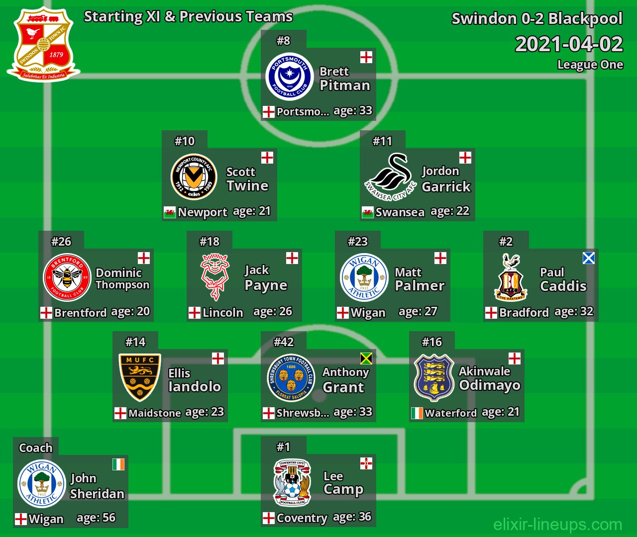 Swindon Starting XI & Previous Teams 2021-04-02