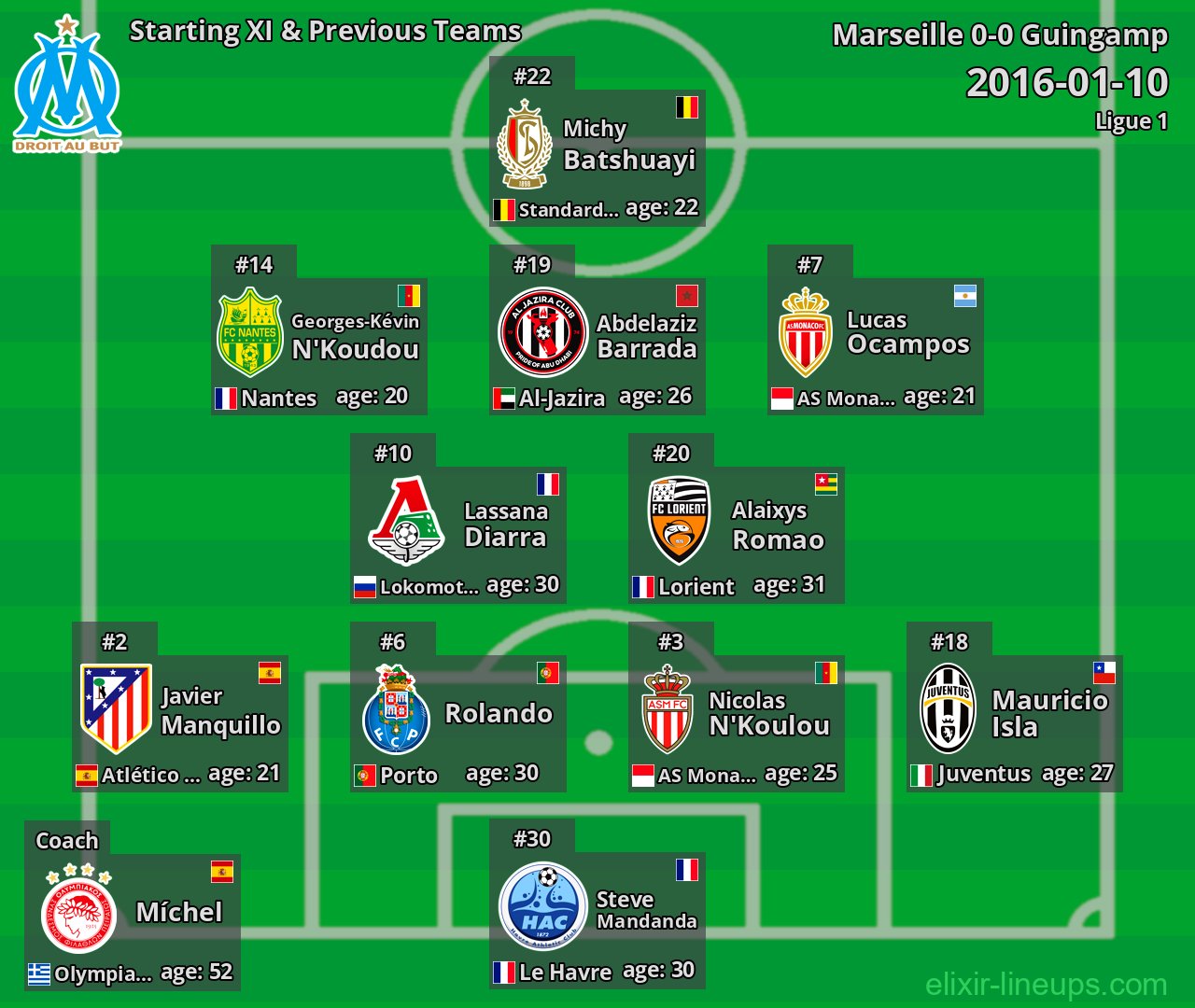 Marseille Starting XI & Previous Teams 2016-01-10