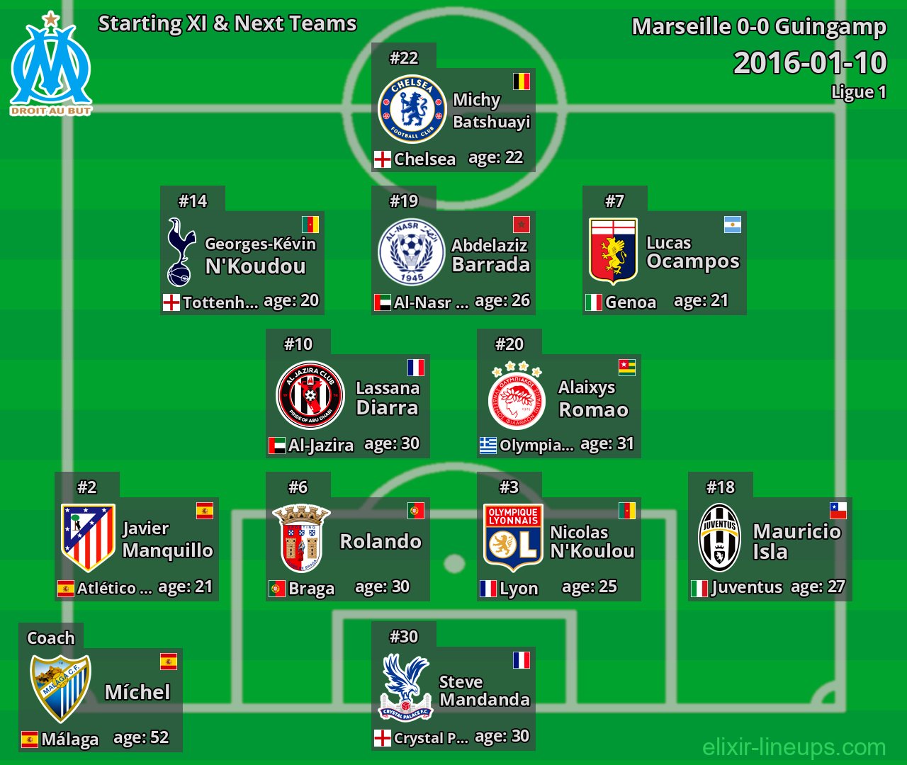 Marseille Starting XI & Next Teams 2016-01-10