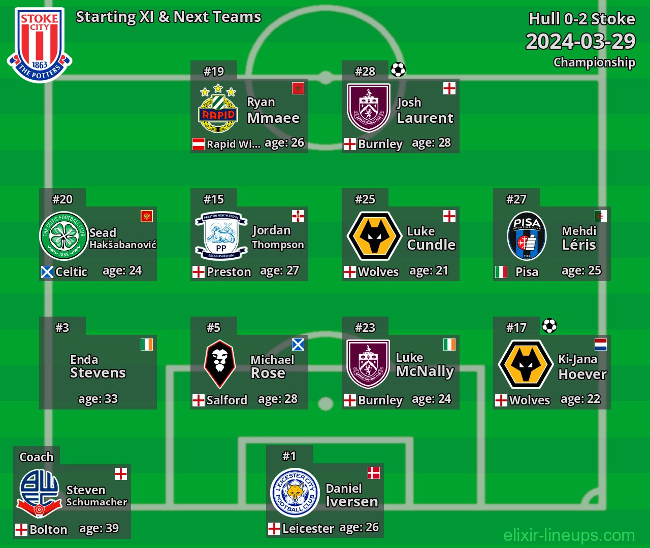 Stoke Starting XI & Next Teams 2024-03-29