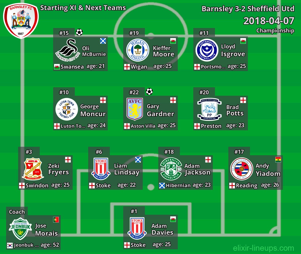 Barnsley Starting XI & Next Teams 2018-04-07