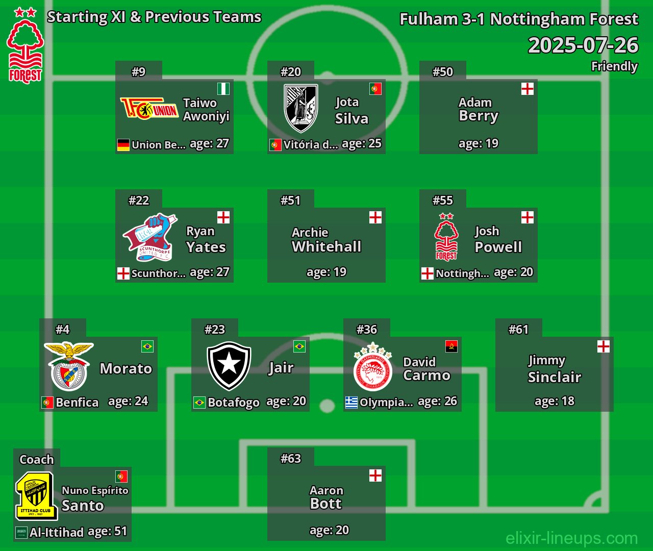 Nottingham Forest Starting XI & Previous Teams 2025-07-26