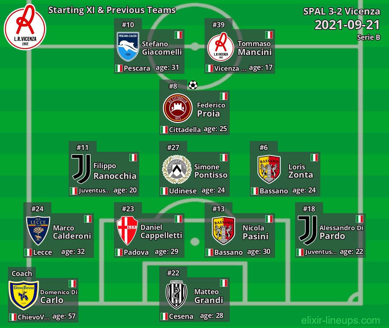 Vicenza Starting XI & Previous Teams 2021-09-21