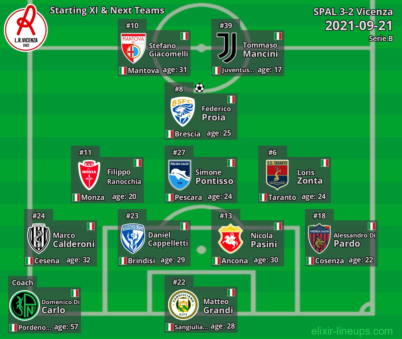 Vicenza Starting XI & Next Teams 2021-09-21
