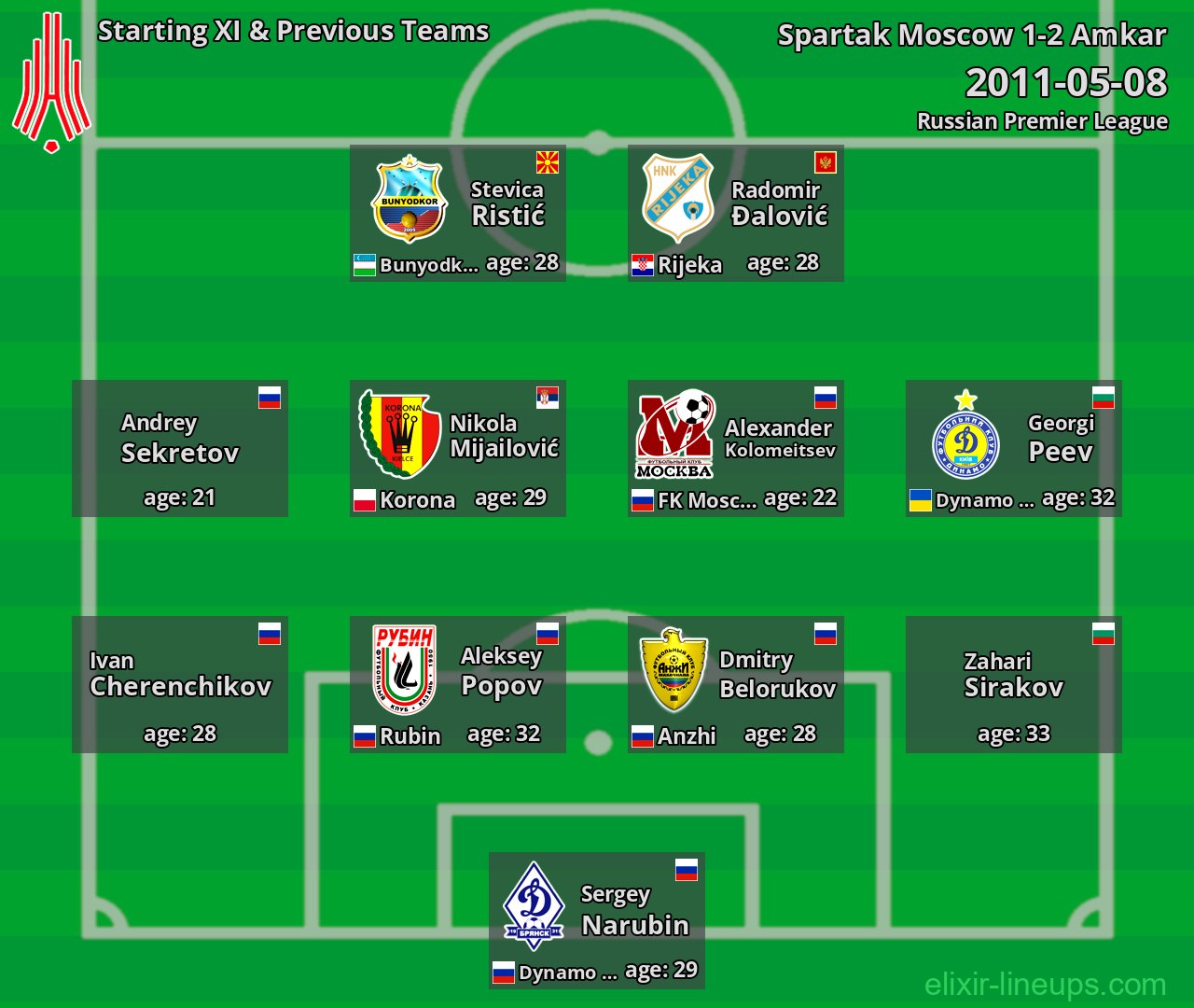 Amkar Starting XI & Previous Teams 2011-05-08