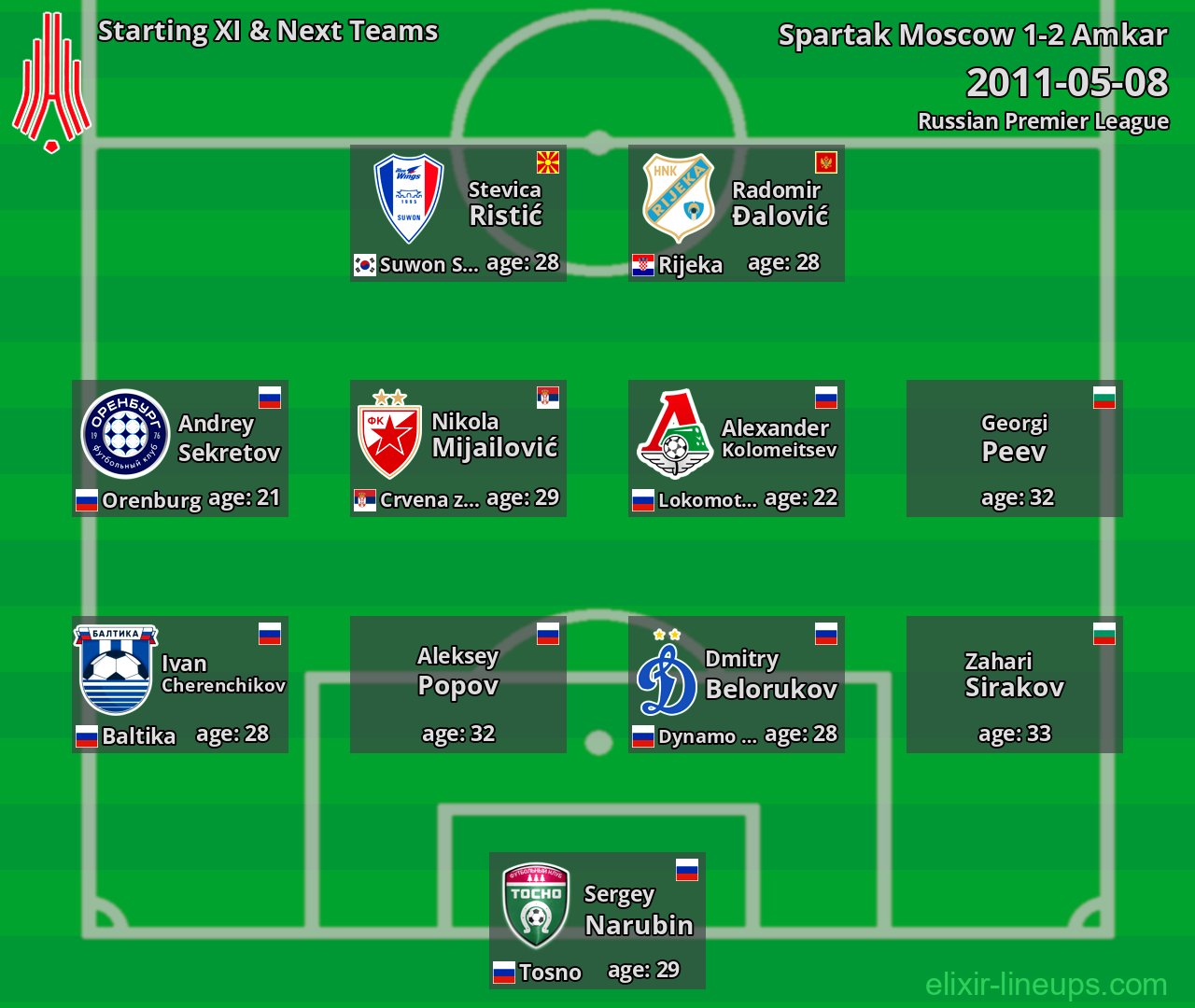 Amkar Starting XI & Next Teams 2011-05-08