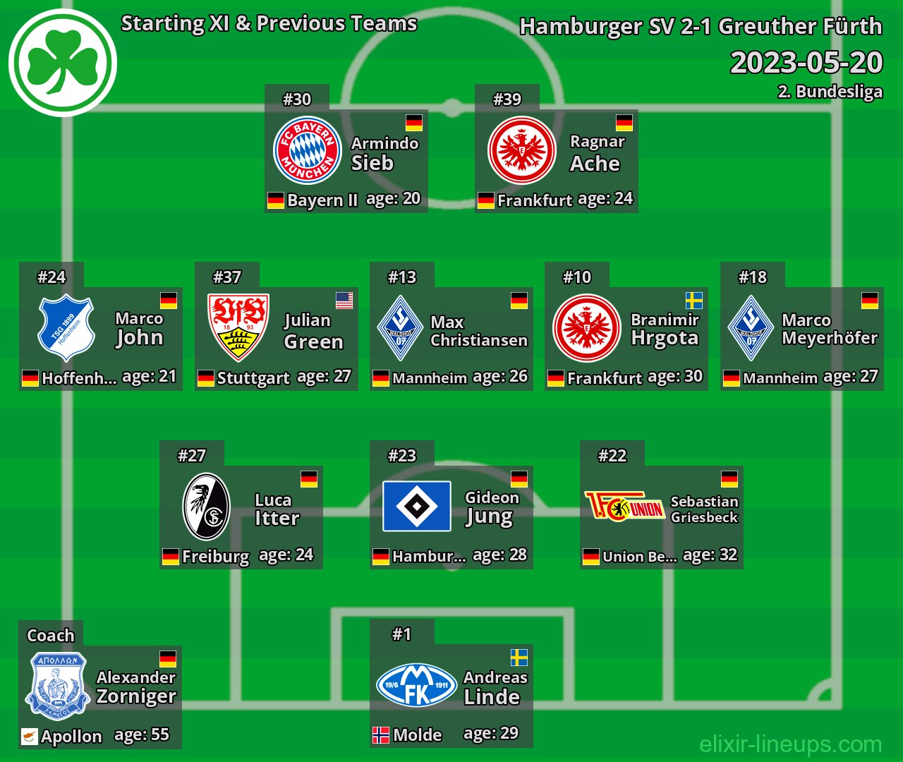 Greuther Fürth Starting XI & Previous Teams 2023-05-20