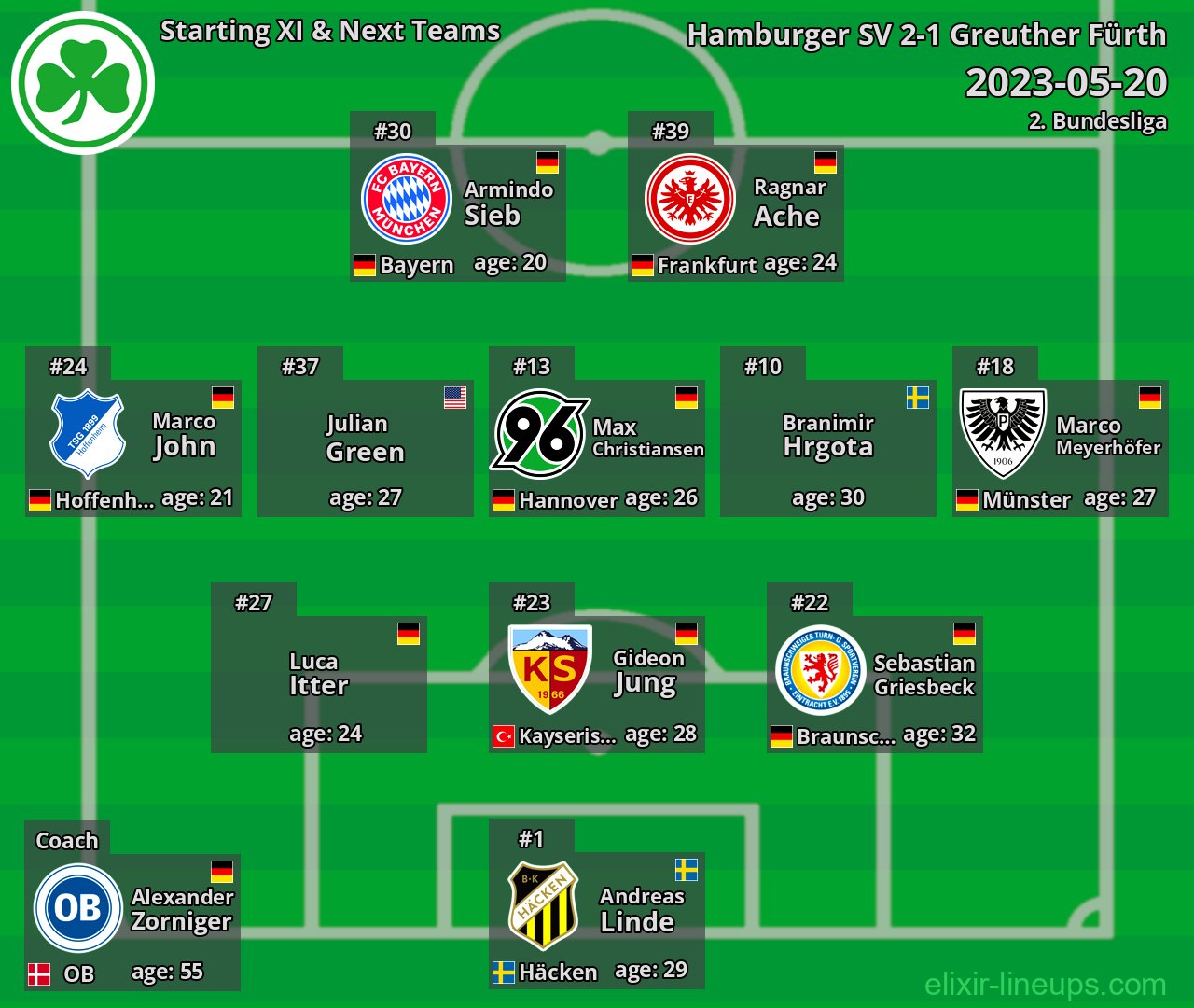 Greuther Fürth Starting XI & Next Teams 2023-05-20