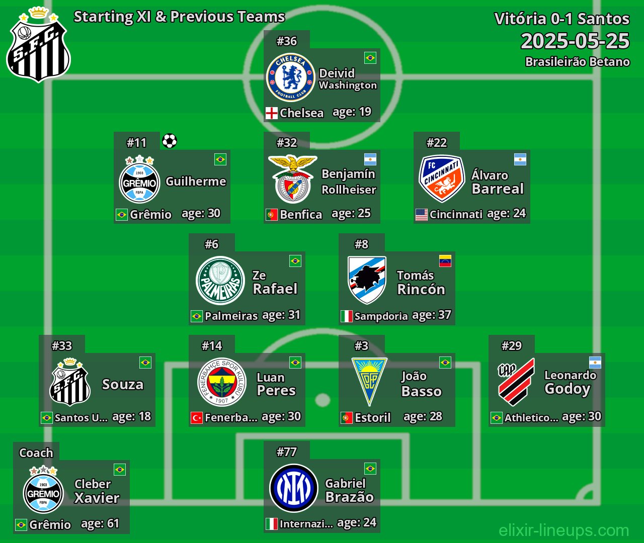 Santos Starting XI & Previous Teams 2025-05-25