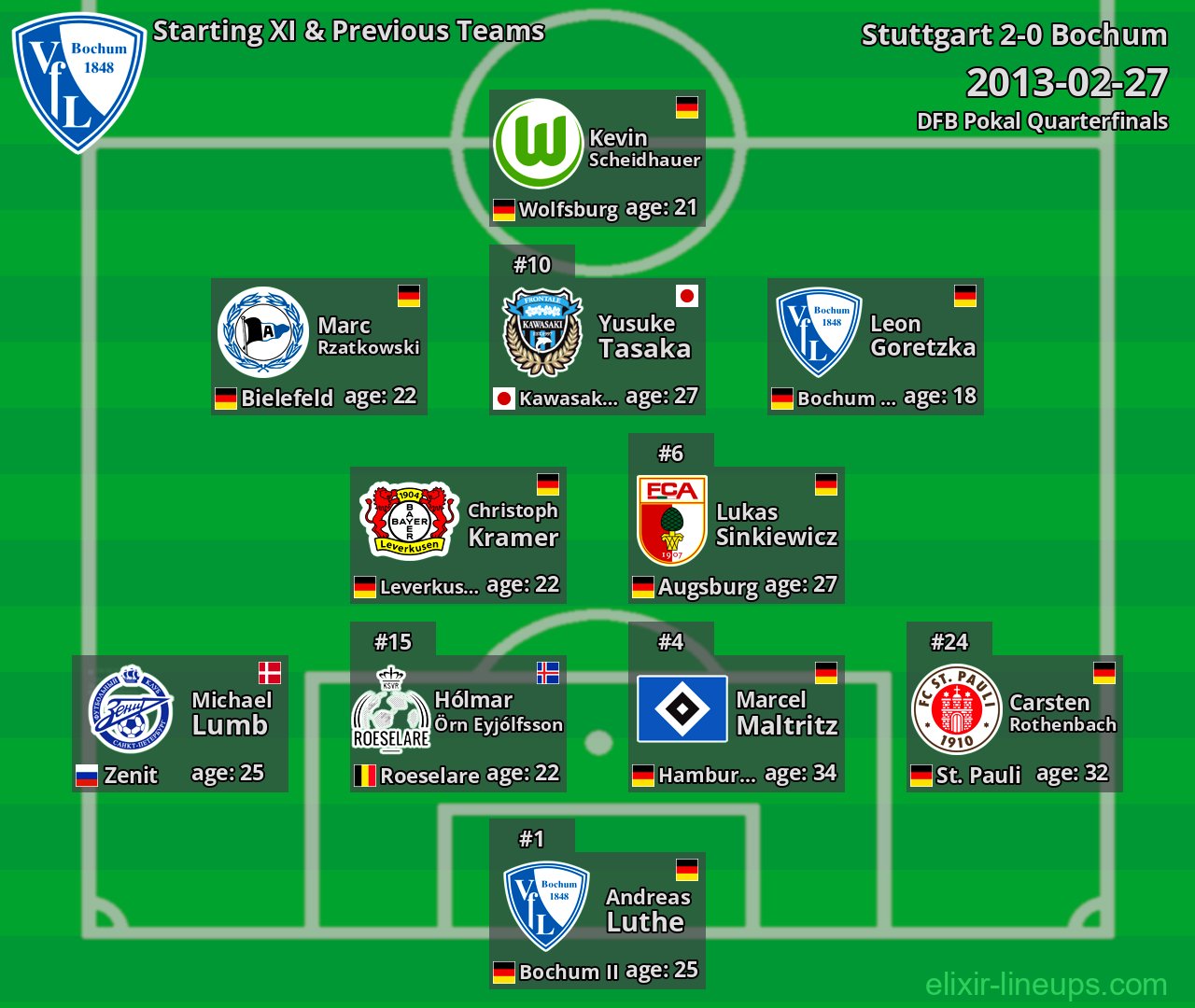 Bochum Starting XI & Previous Teams 2013-02-27
