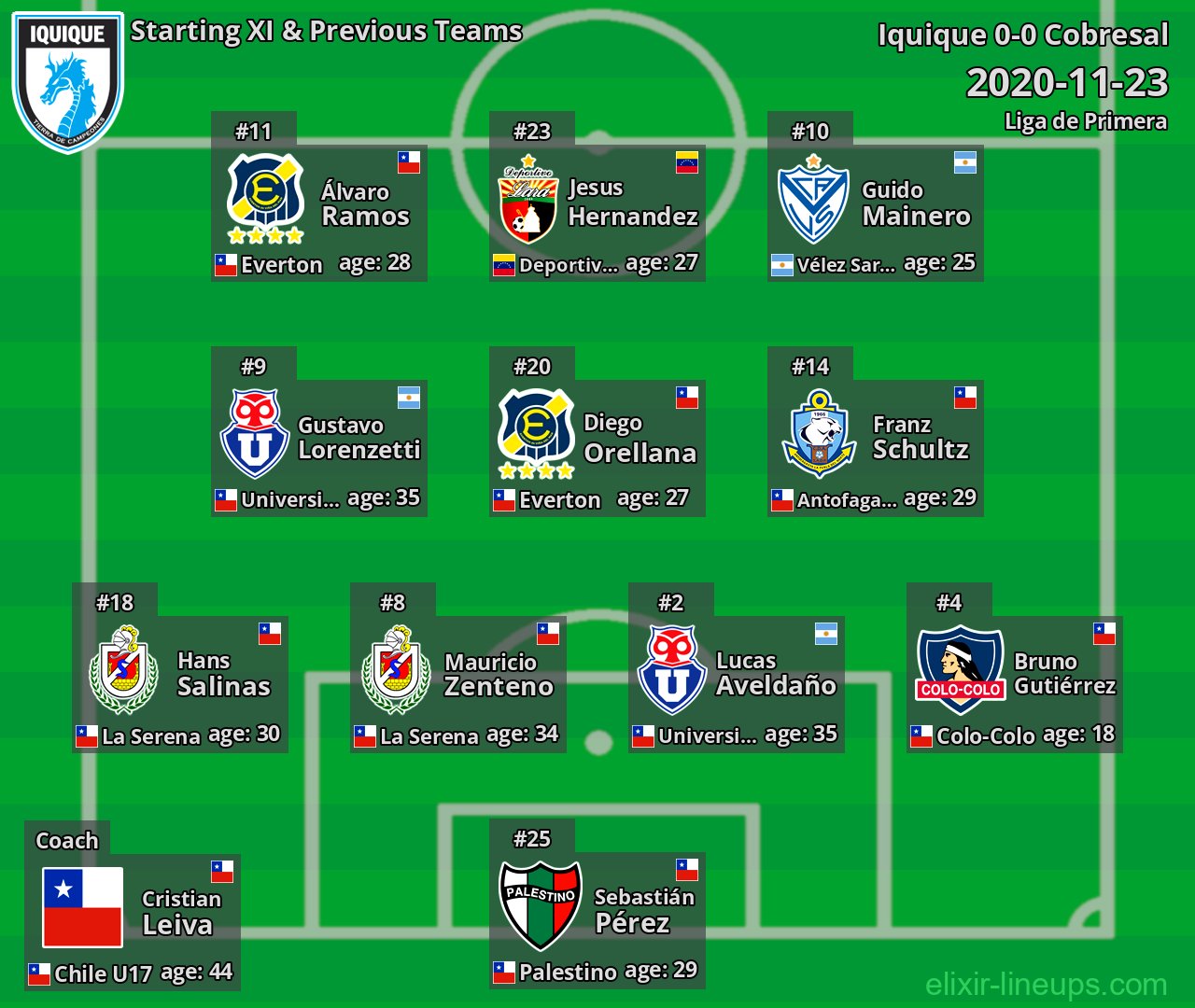 Iquique Starting XI & Previous Teams 2020-11-23