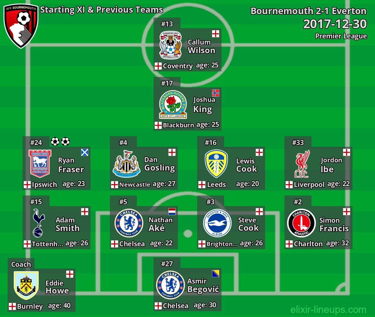Bournemouth Starting XI & Previous Teams 2017-12-30