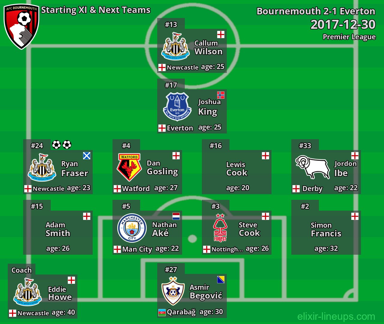 Bournemouth Starting XI & Next Teams 2017-12-30