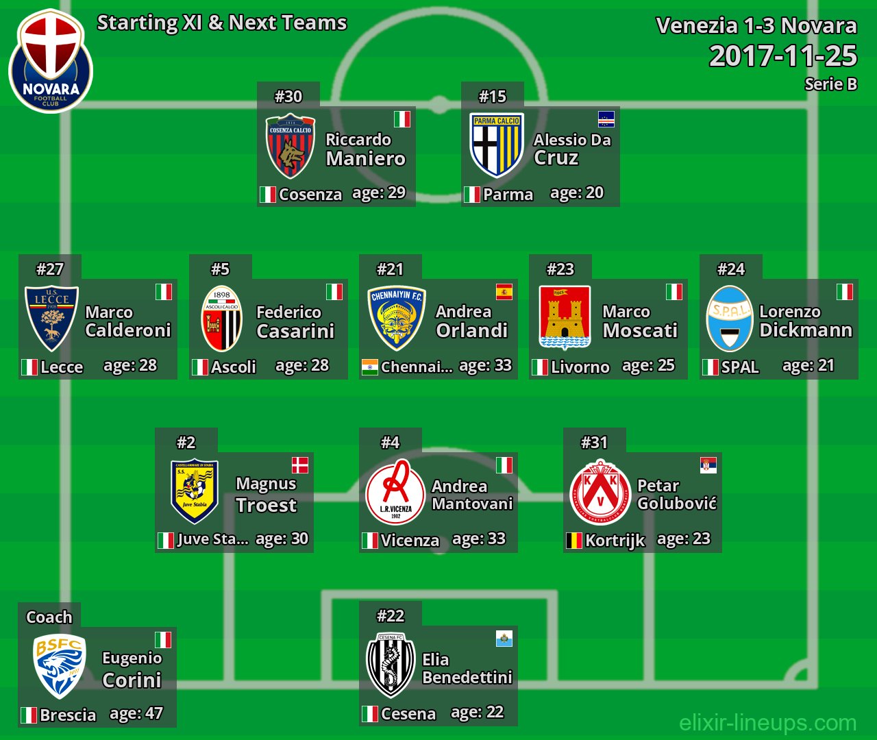 Novara Starting XI & Next Teams 2017-11-25