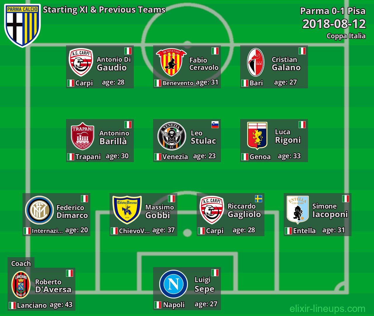 Parma Starting XI & Previous Teams 2018-08-12