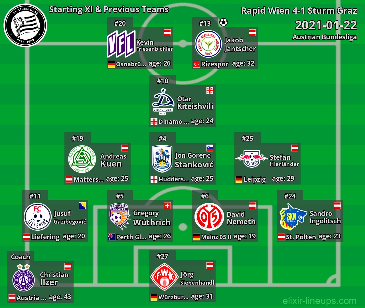 Sturm Graz Starting XI & Previous Teams 2021-01-22