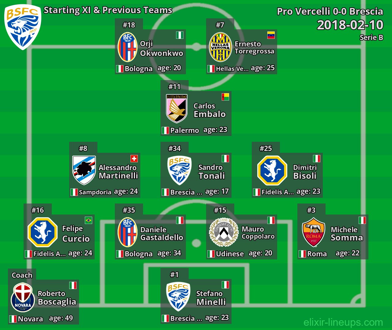 Brescia Starting XI & Previous Teams 2018-02-10