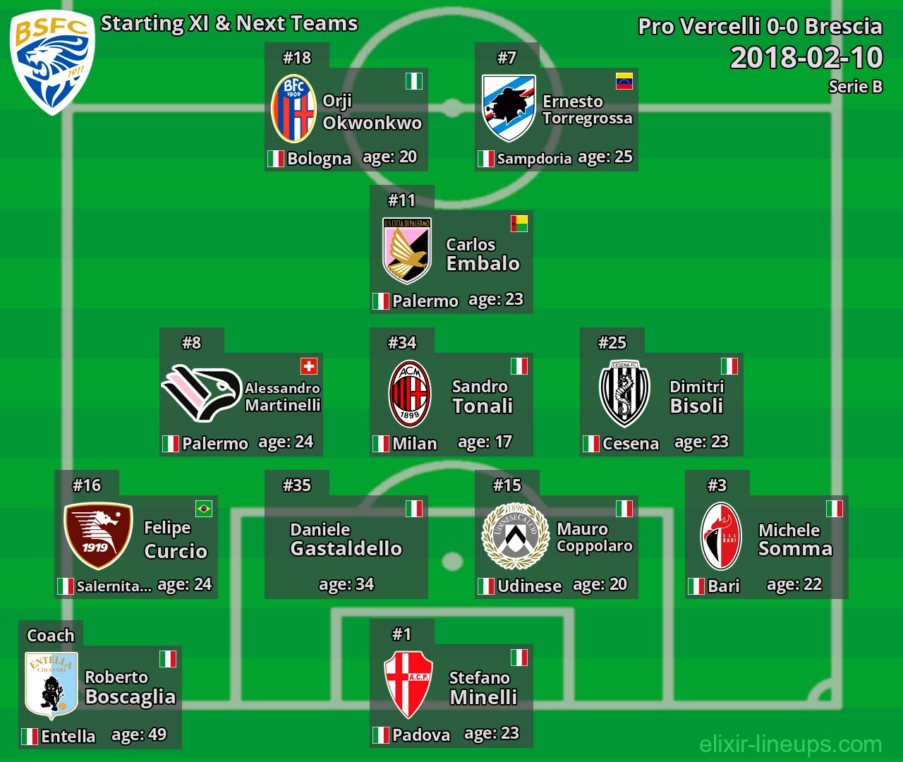 Brescia Starting XI & Next Teams 2018-02-10