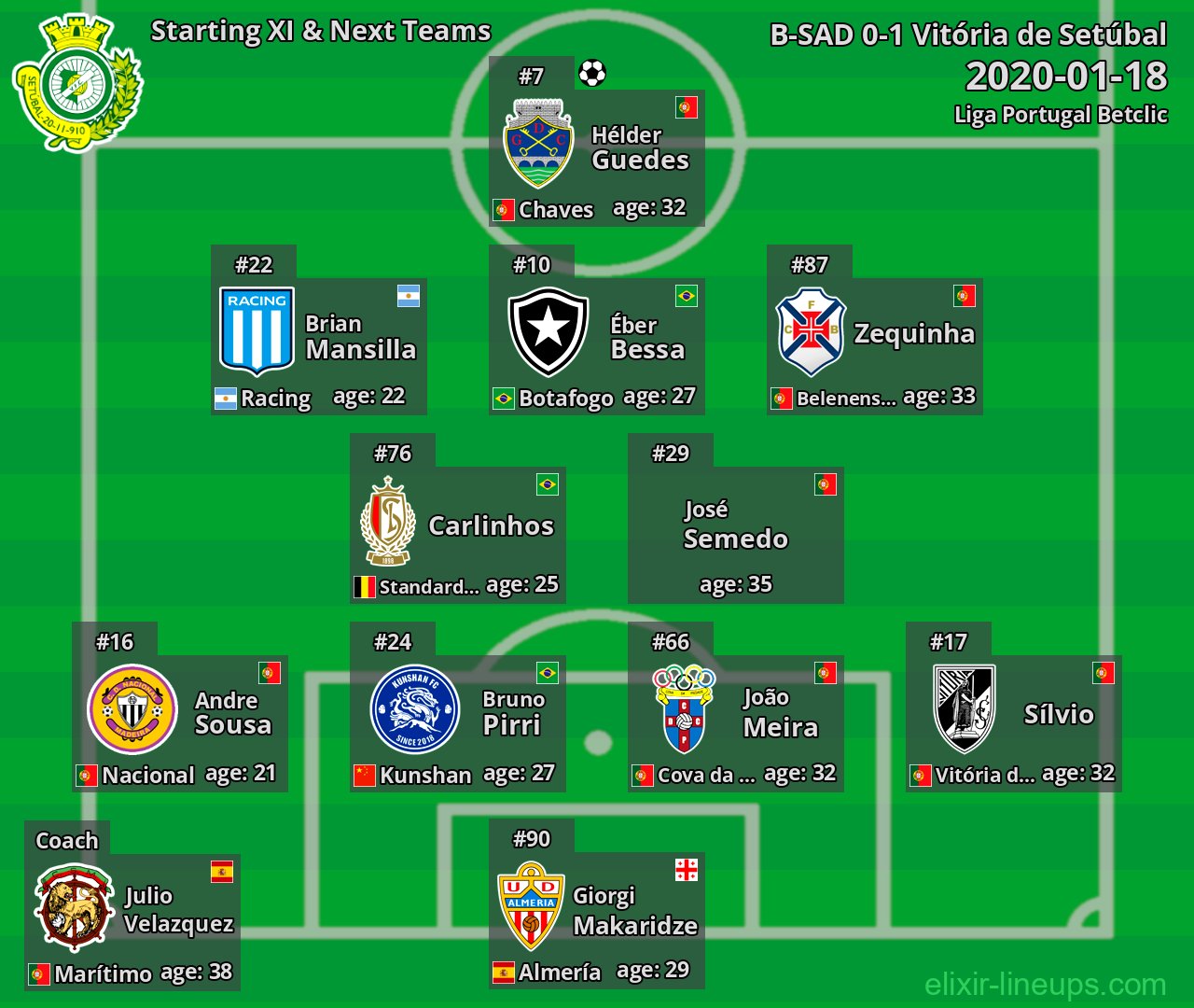 Vitória de Setúbal Starting XI & Next Teams 2020-01-18
