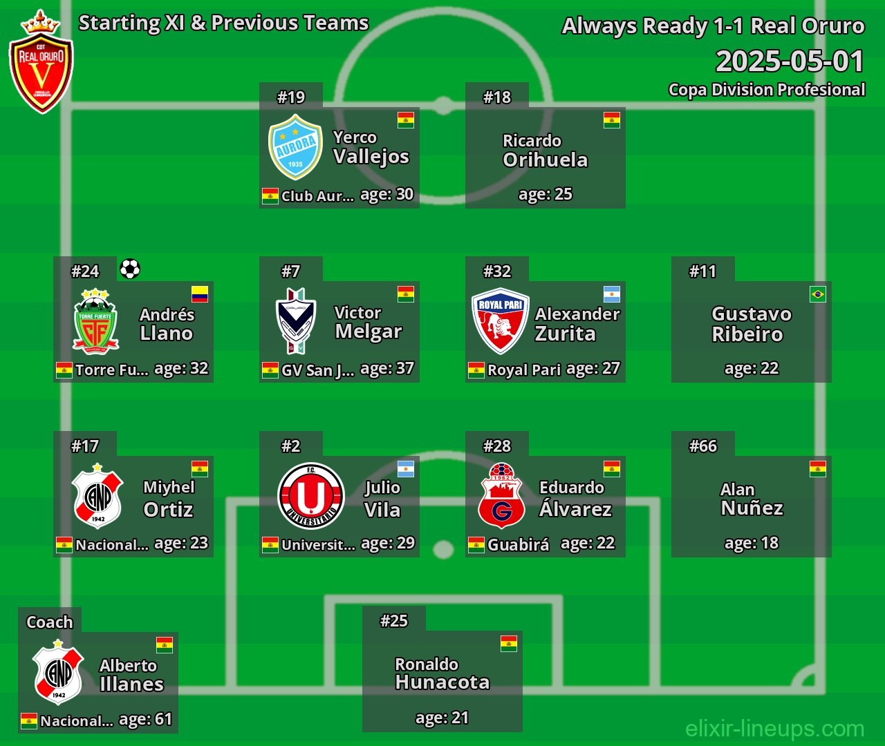 Real Oruro Starting XI & Previous Teams 2025-05-01