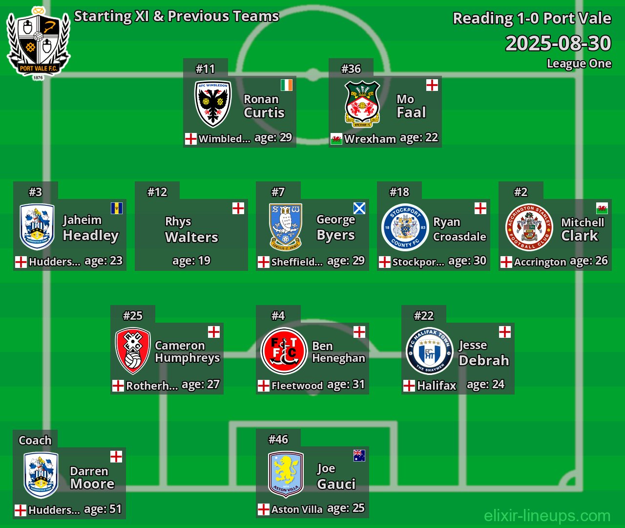 Port Vale Starting XI & Previous Teams 2025-08-30