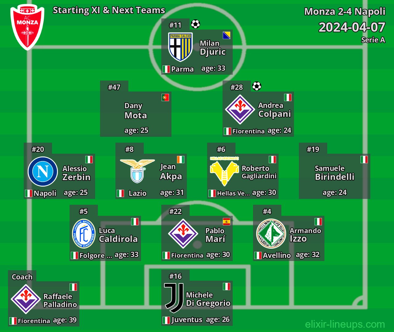 Monza Starting XI & Next Teams 2024-04-07