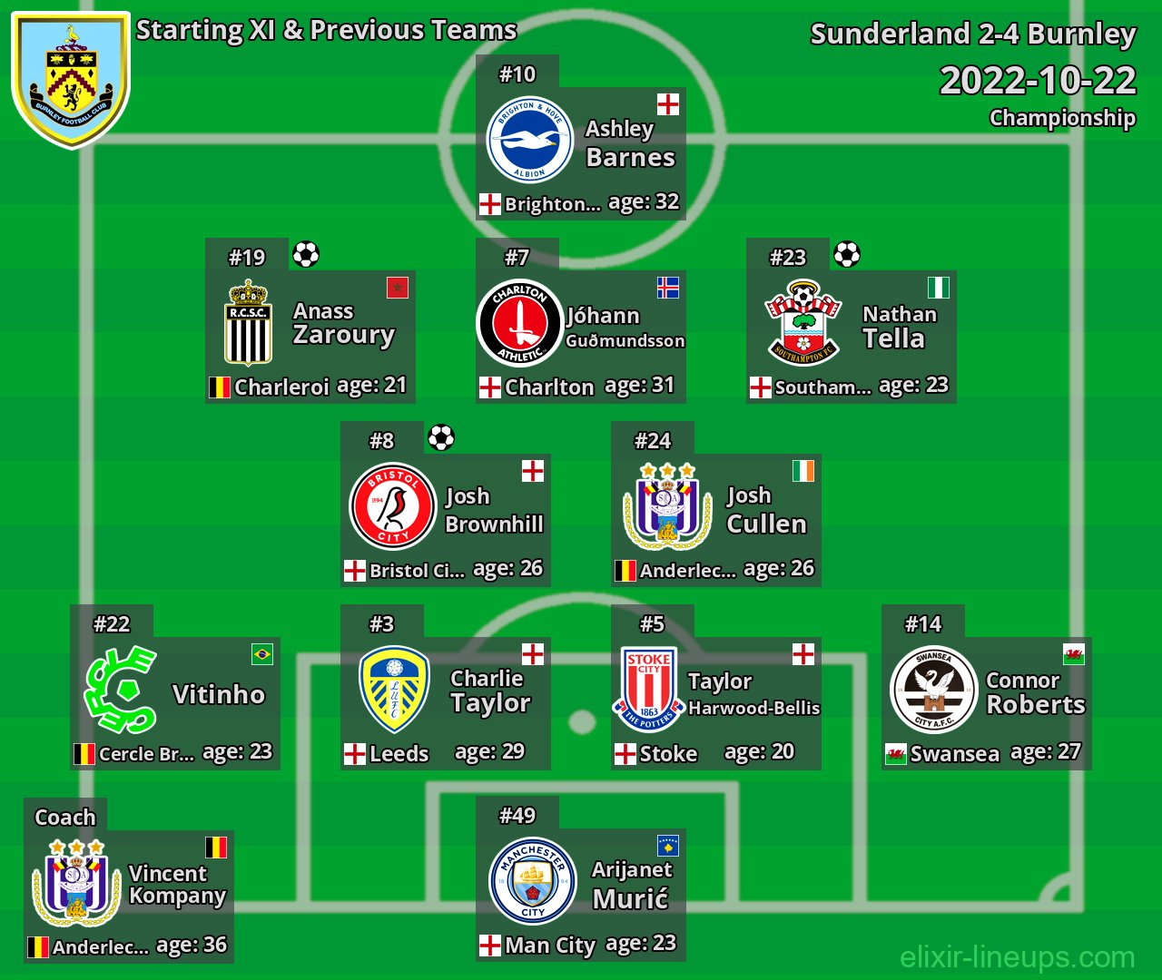 Burnley Starting XI & Previous Teams 2022-10-22