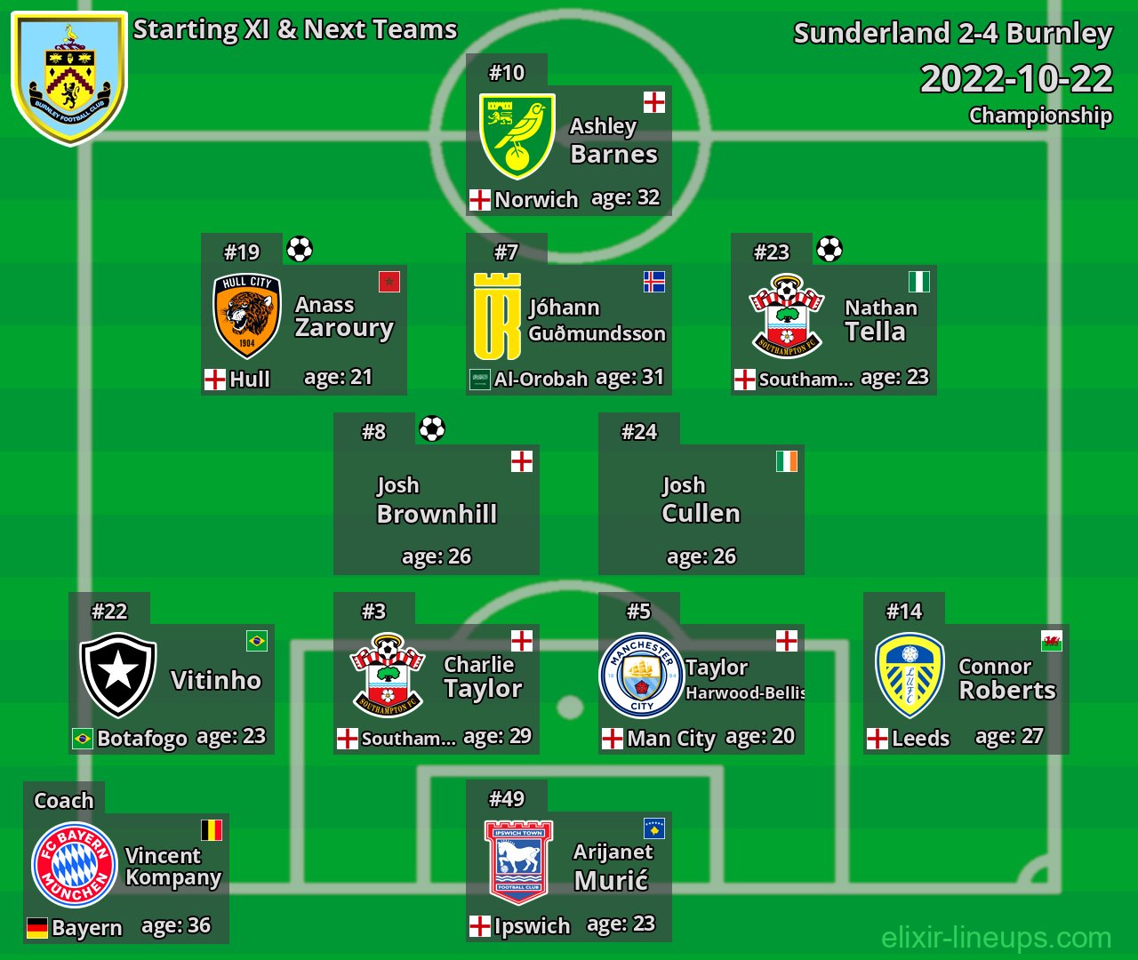Burnley Starting XI & Next Teams 2022-10-22