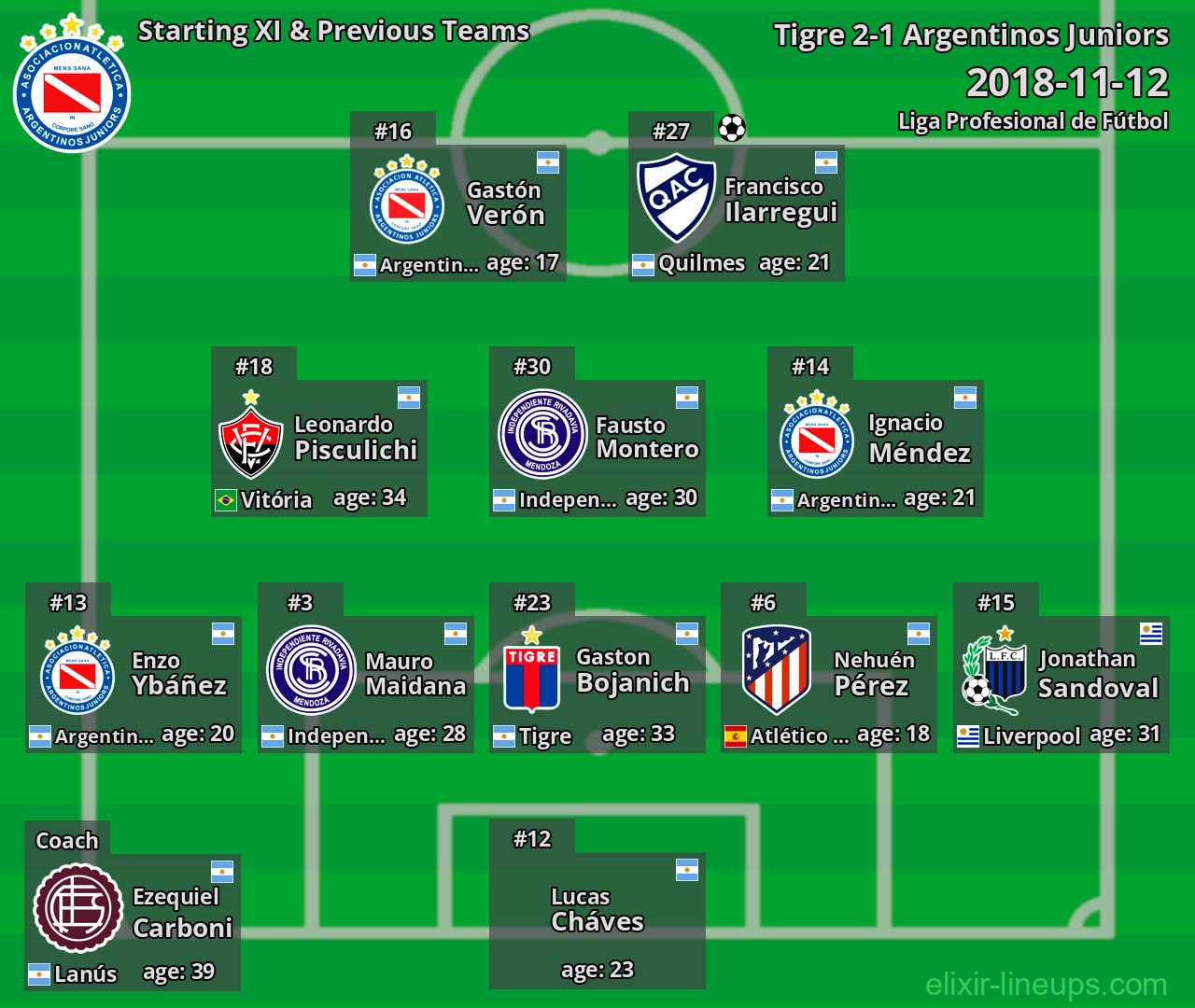 Argentinos Juniors Starting XI & Previous Teams 2018-11-12