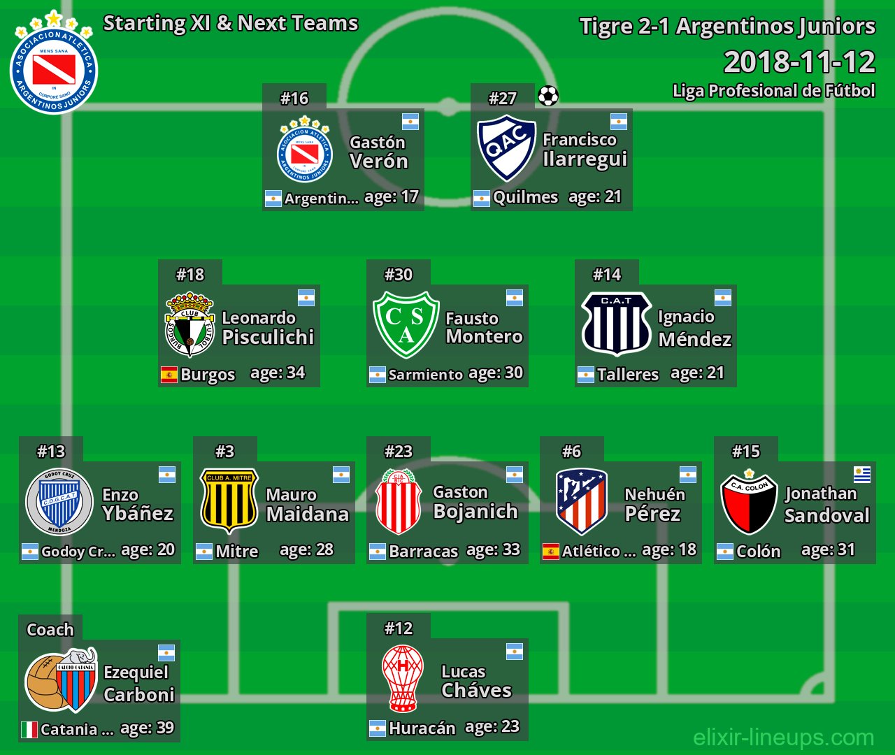 Argentinos Juniors Starting XI & Next Teams 2018-11-12