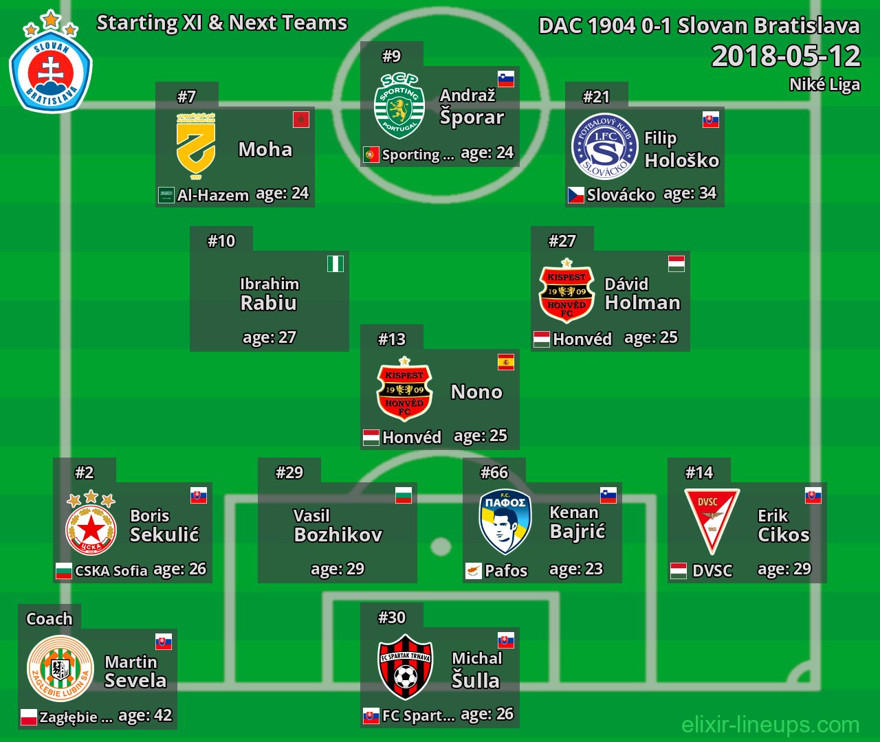 Slovan Bratislava Starting XI & Next Teams 2018-05-12