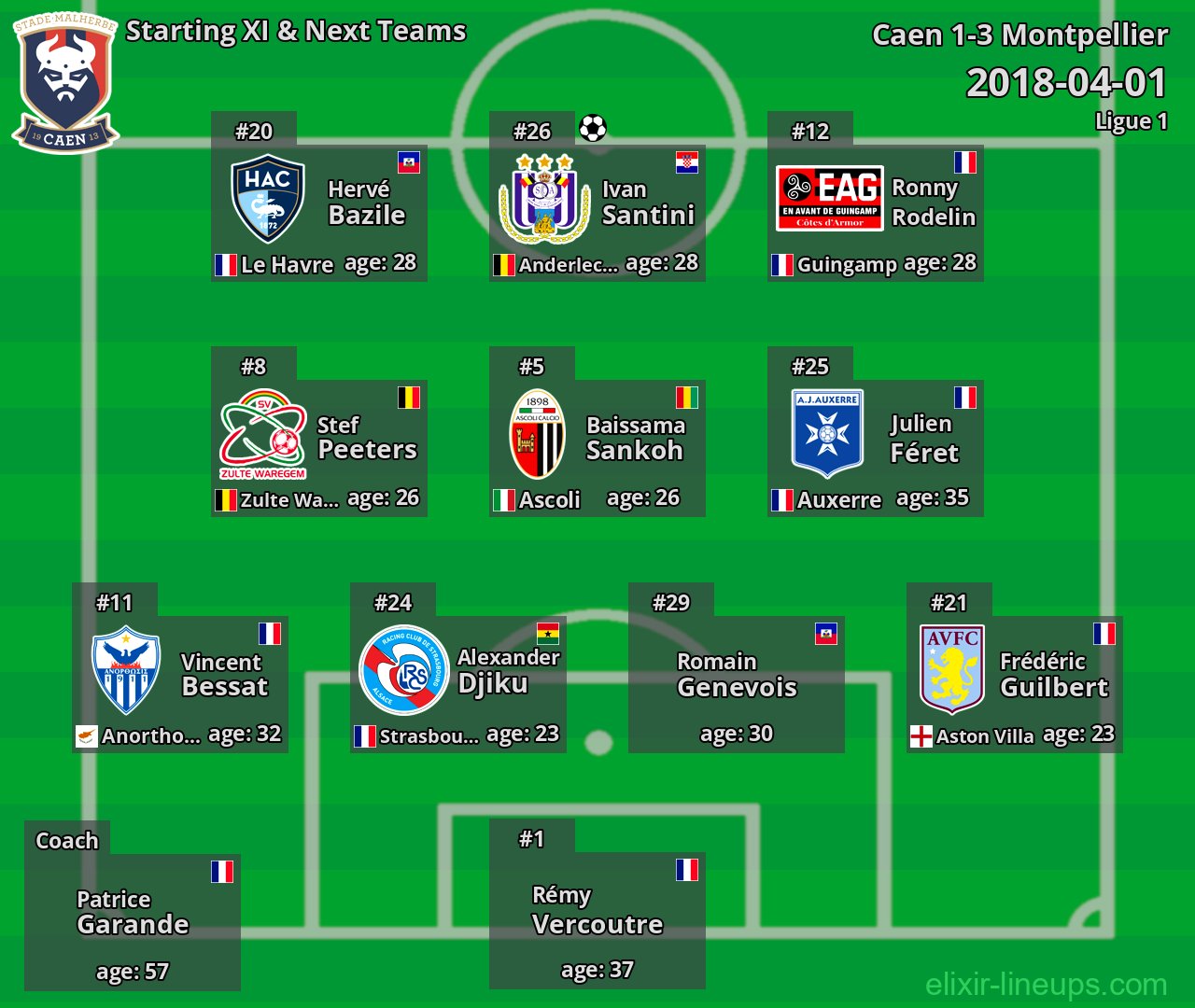 Caen Starting XI & Next Teams 2018-04-01