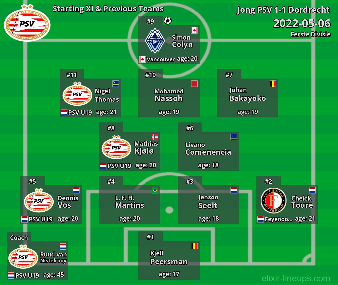 Jong PSV Starting XI & Previous Teams 2022-05-06