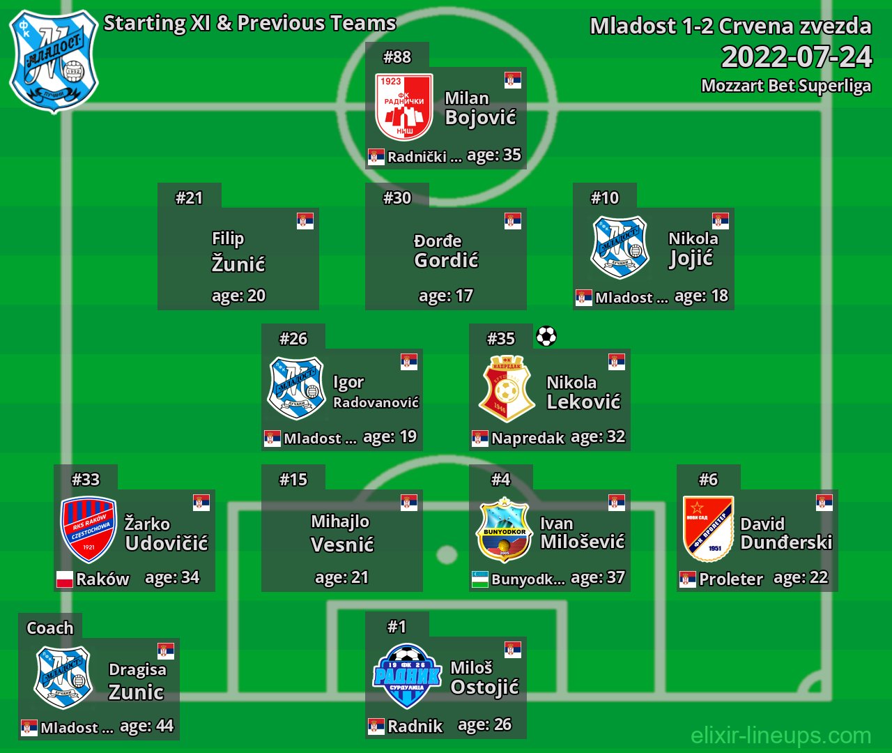 Mladost Starting XI & Previous Teams 2022-07-24