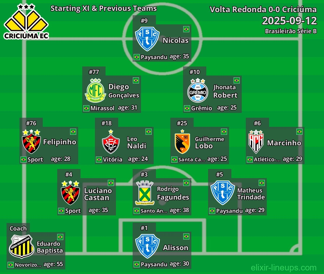 Criciúma Starting XI & Previous Teams 2025-09-12
