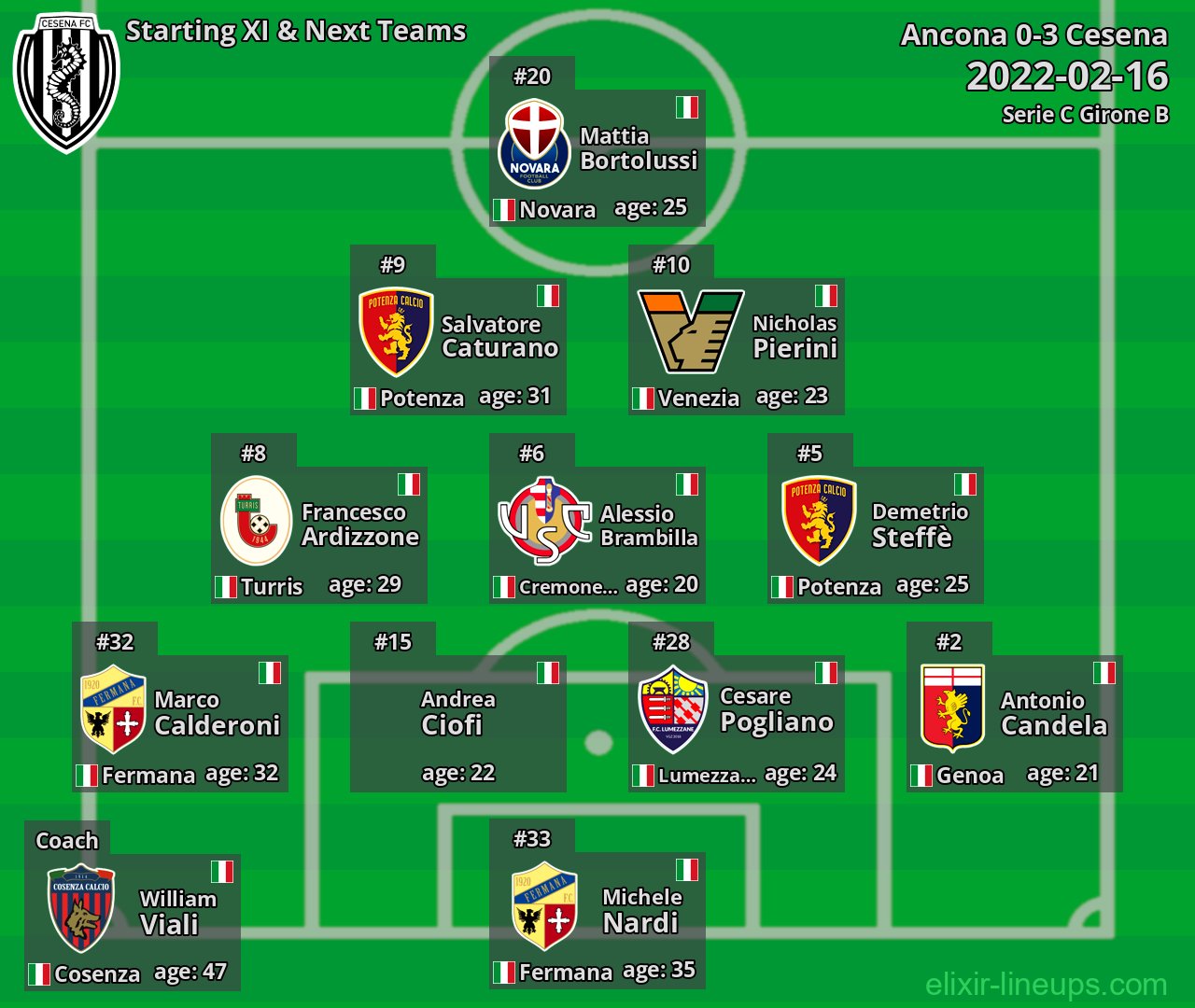 Cesena Starting XI & Next Teams 2022-02-16