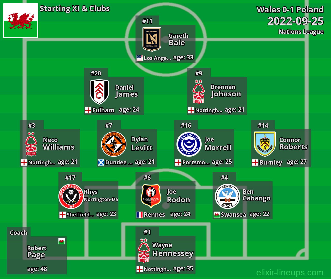 Wales Starting XI 2022-09-25