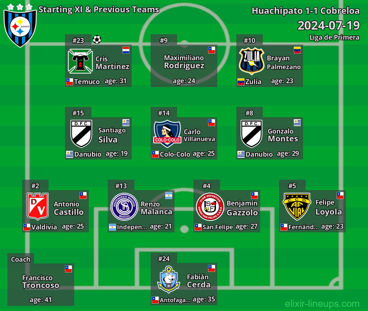Huachipato Starting XI & Previous Teams 2024-07-19