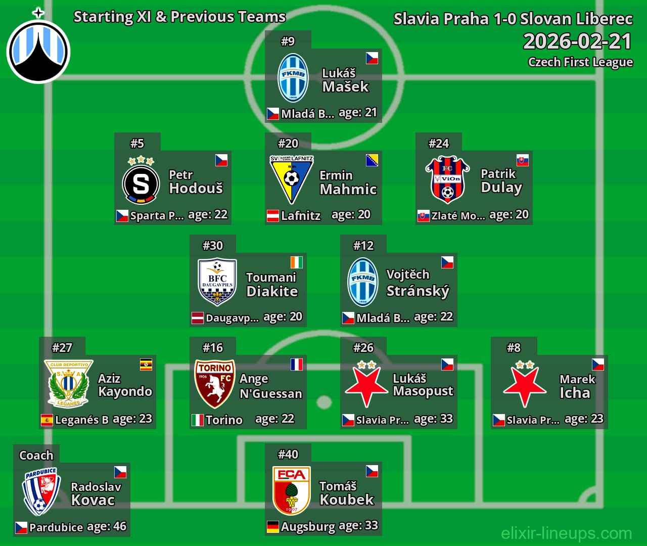 Slovan Liberec Starting XI & Previous Teams 2026-02-21
